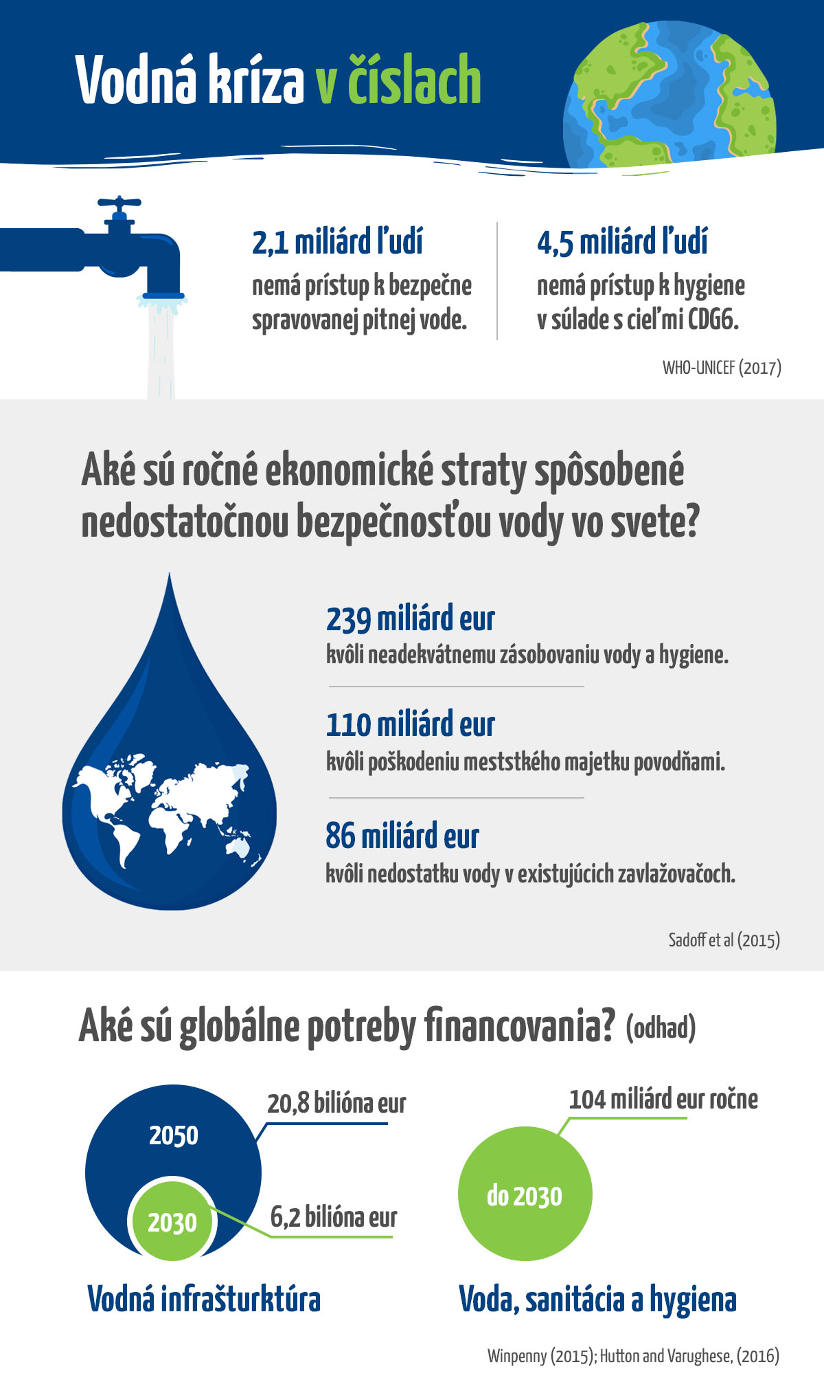 prehľadná infografika od spoločnosti ASIO-SK, popisujúca vodnú krízu v číslach
